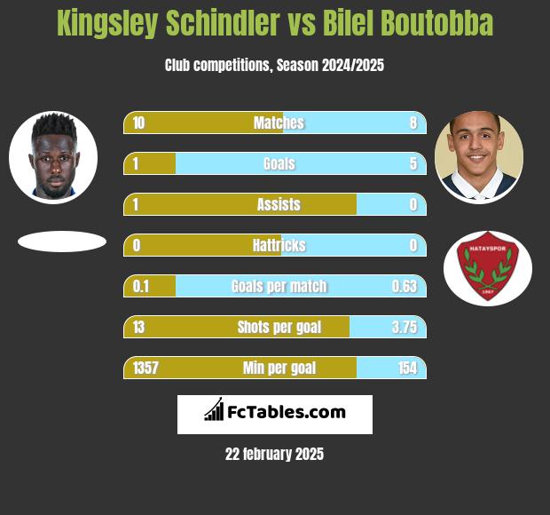 Kingsley Schindler vs Bilel Boutobba h2h player stats