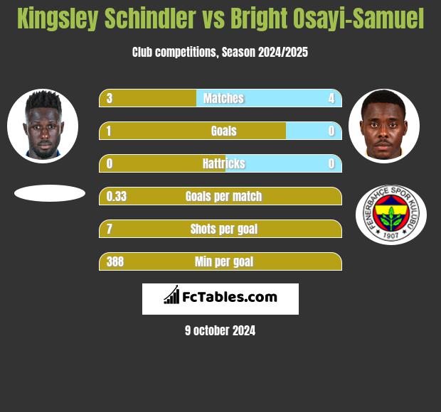 Kingsley Schindler vs Bright Osayi-Samuel h2h player stats