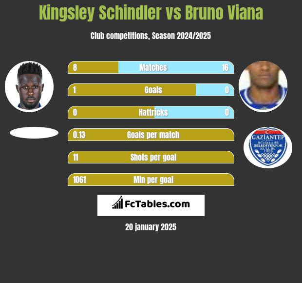 Kingsley Schindler vs Bruno Viana h2h player stats