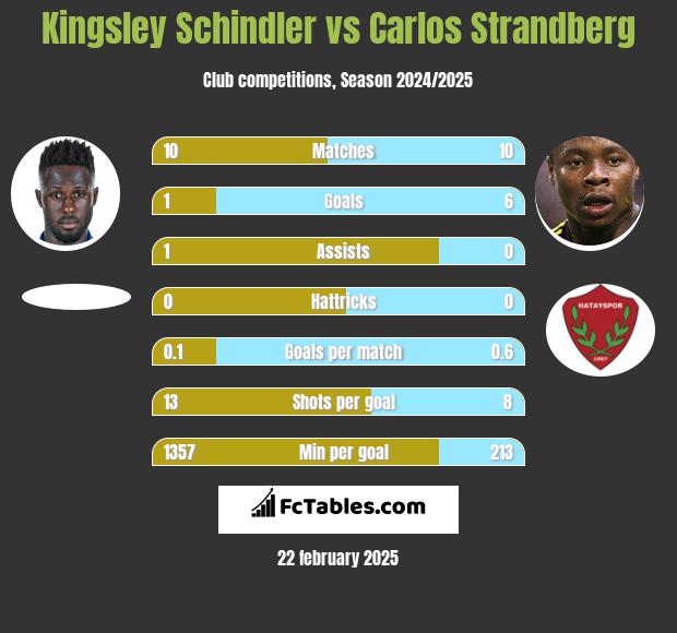 Kingsley Schindler vs Carlos Strandberg h2h player stats