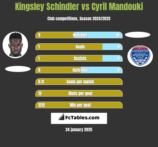 Kingsley Schindler vs Cyril Mandouki h2h player stats