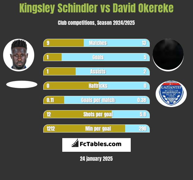 Kingsley Schindler vs David Okereke h2h player stats