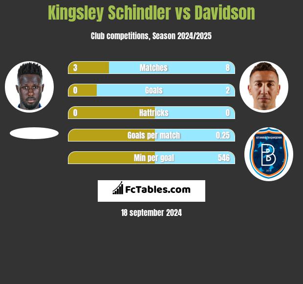 Kingsley Schindler vs Davidson h2h player stats