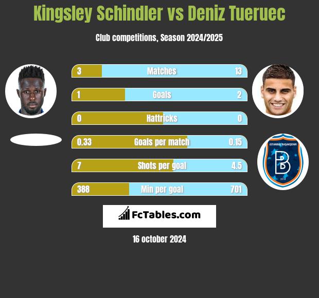 Kingsley Schindler vs Deniz Tueruec h2h player stats