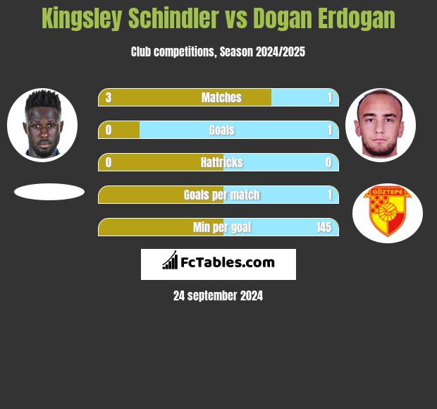 Kingsley Schindler vs Dogan Erdogan h2h player stats