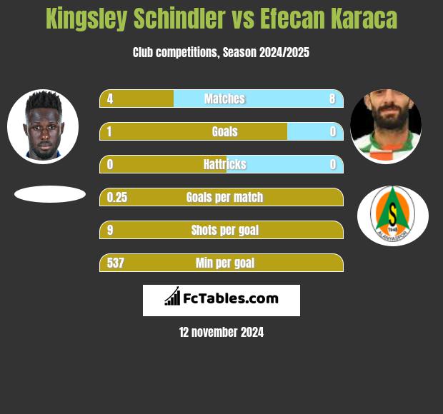 Kingsley Schindler vs Efecan Karaca h2h player stats