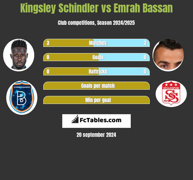 Kingsley Schindler vs Emrah Bassan h2h player stats