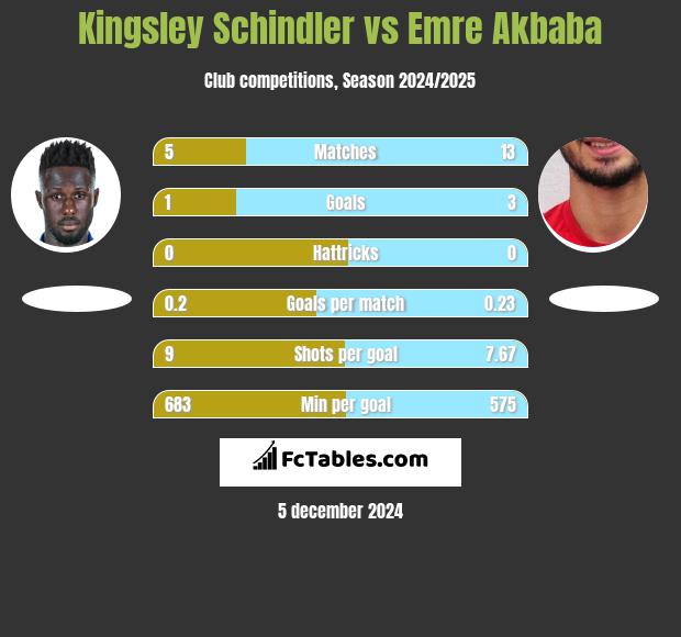 Kingsley Schindler vs Emre Akbaba h2h player stats