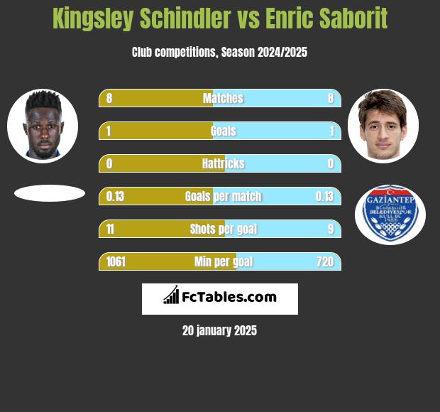 Kingsley Schindler vs Enric Saborit h2h player stats