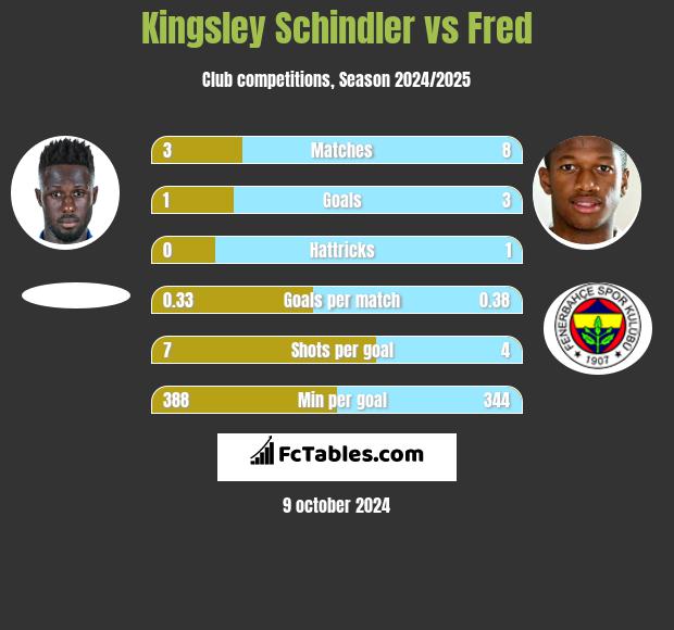 Kingsley Schindler vs Fred h2h player stats