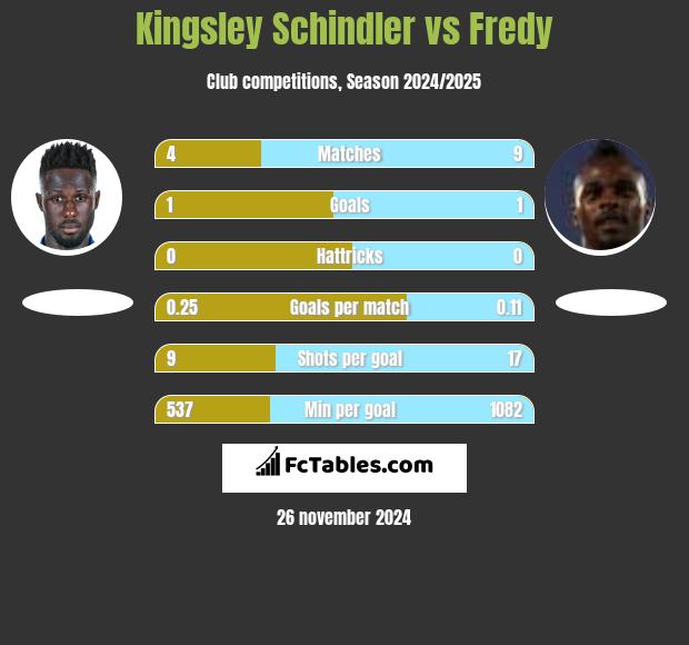 Kingsley Schindler vs Fredy h2h player stats