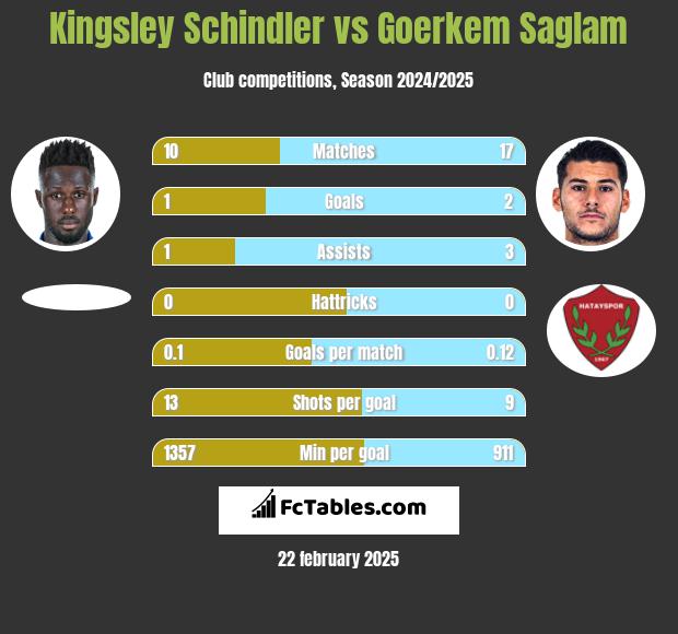 Kingsley Schindler vs Goerkem Saglam h2h player stats