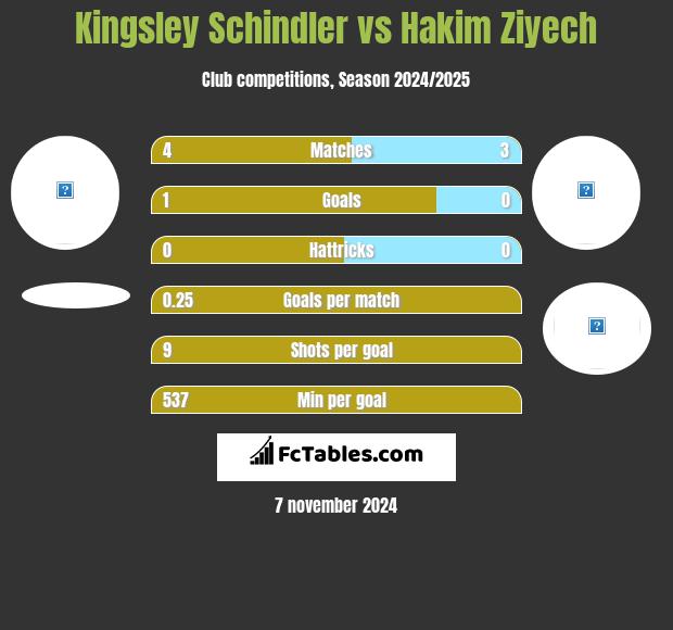 Kingsley Schindler vs Hakim Ziyech h2h player stats