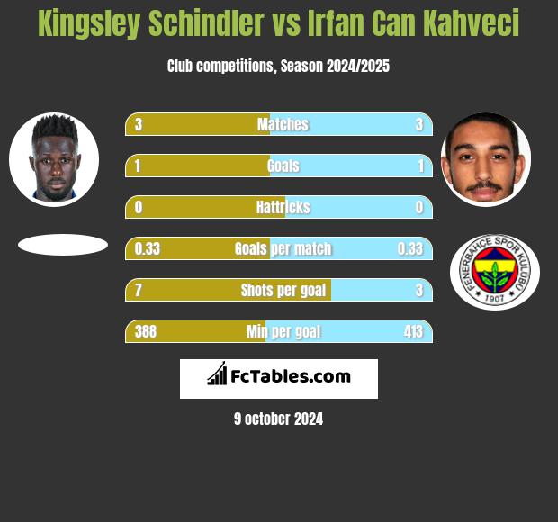 Kingsley Schindler vs Irfan Can Kahveci h2h player stats