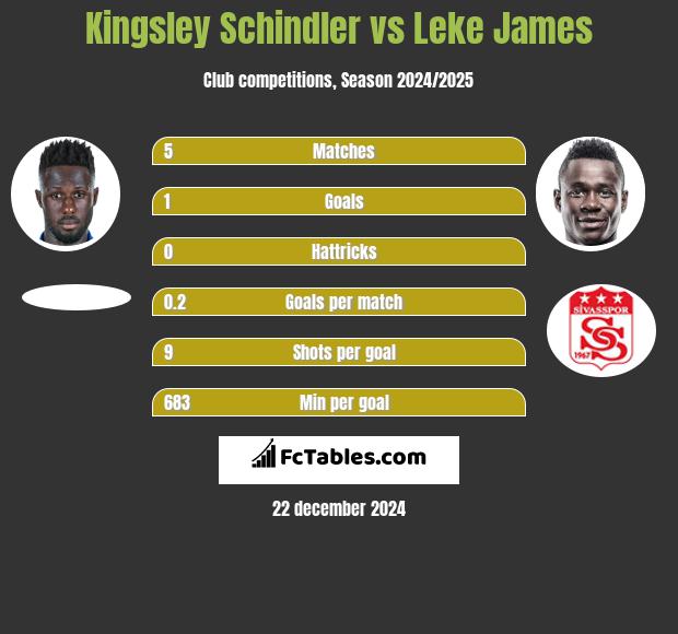 Kingsley Schindler vs Leke James h2h player stats