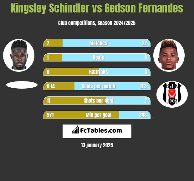 Kingsley Schindler vs Gedson Fernandes h2h player stats