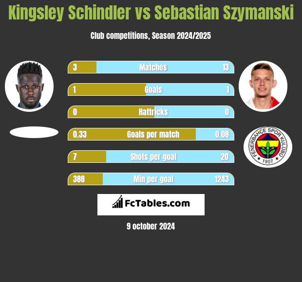 Kingsley Schindler vs Sebastian Szymanski h2h player stats