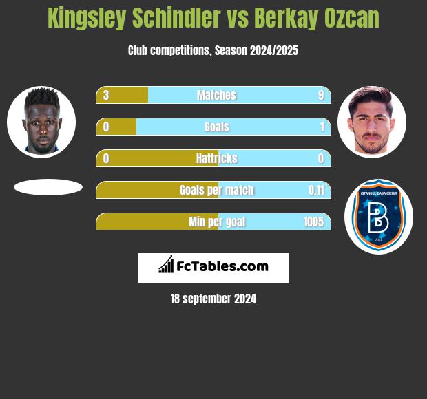 Kingsley Schindler vs Berkay Ozcan h2h player stats