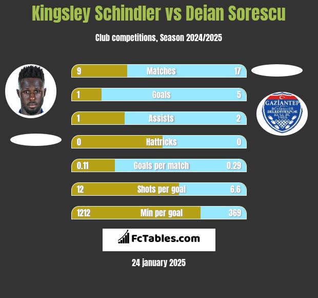 Kingsley Schindler vs Deian Sorescu h2h player stats