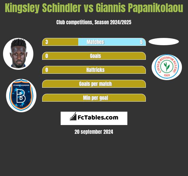 Kingsley Schindler vs Giannis Papanikolaou h2h player stats