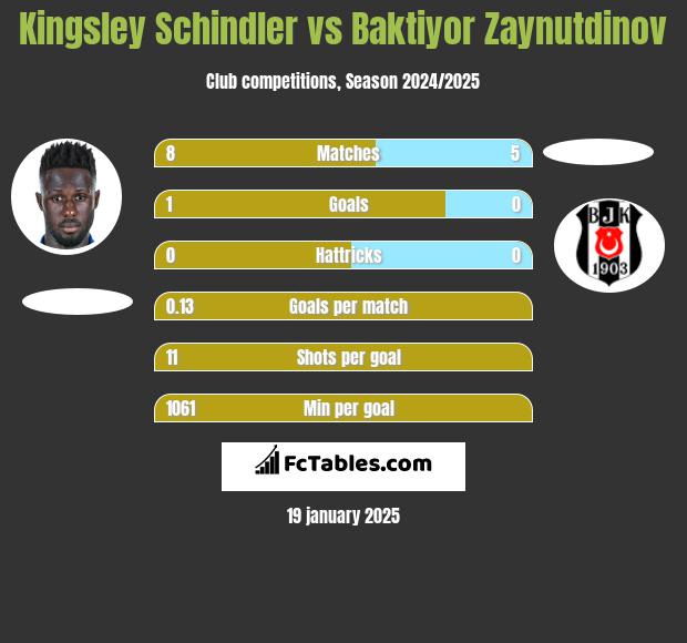 Kingsley Schindler vs Baktiyor Zaynutdinov h2h player stats