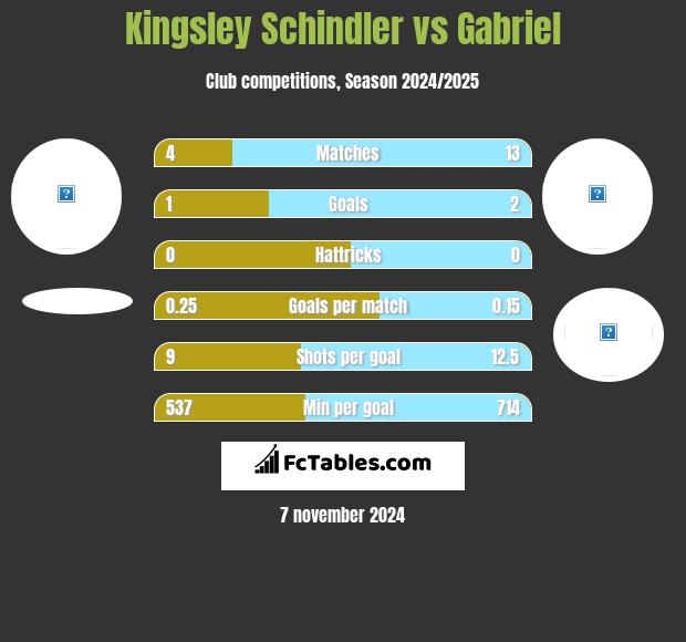 Kingsley Schindler vs Gabriel h2h player stats