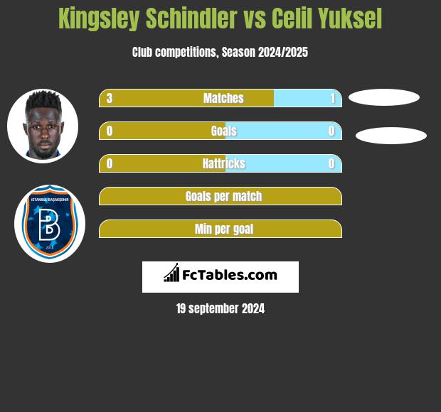 Kingsley Schindler vs Celil Yuksel h2h player stats