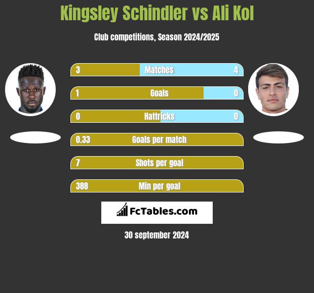 Kingsley Schindler vs Ali Kol h2h player stats