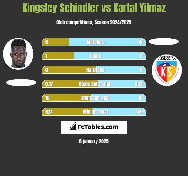 Kingsley Schindler vs Kartal Yilmaz h2h player stats