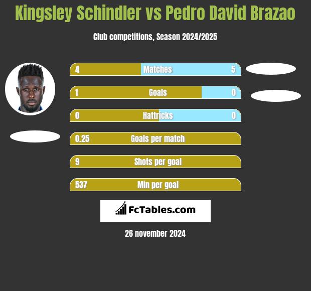 Kingsley Schindler vs Pedro David Brazao h2h player stats