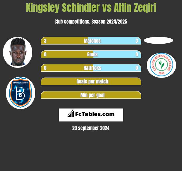 Kingsley Schindler vs Altin Zeqiri h2h player stats