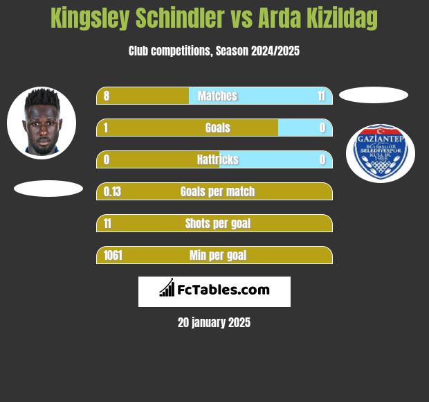 Kingsley Schindler vs Arda Kizildag h2h player stats