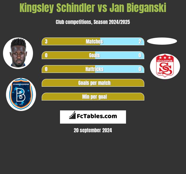 Kingsley Schindler vs Jan Bieganski h2h player stats