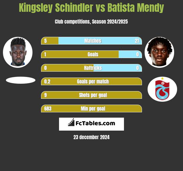 Kingsley Schindler vs Batista Mendy h2h player stats