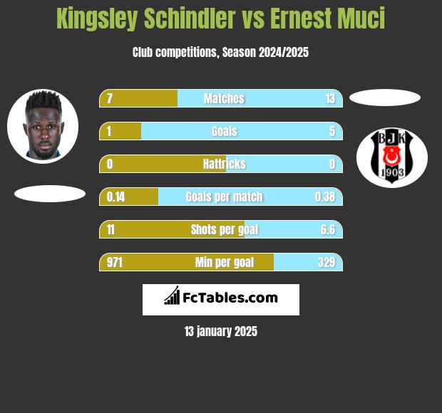 Kingsley Schindler vs Ernest Muci h2h player stats