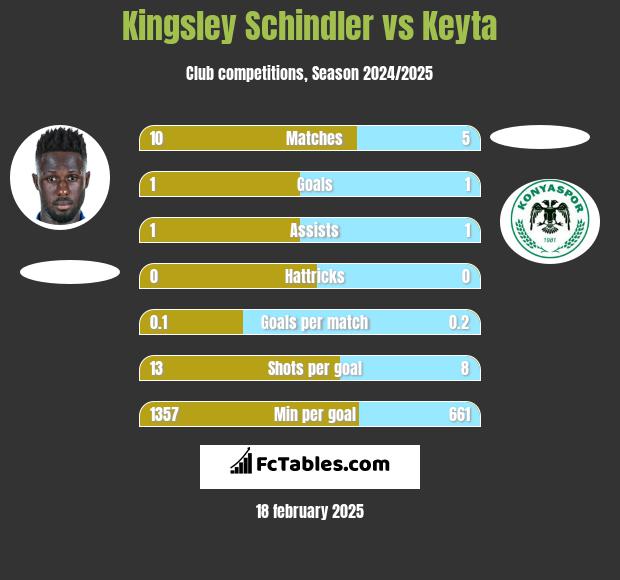 Kingsley Schindler vs Keyta h2h player stats