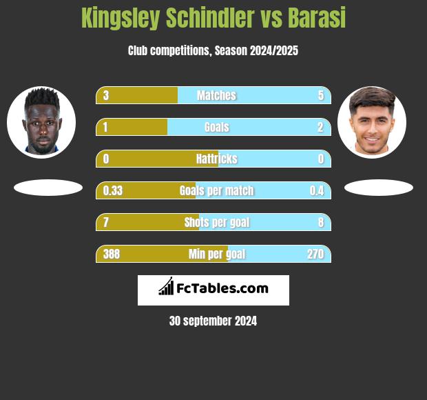 Kingsley Schindler vs Barasi h2h player stats