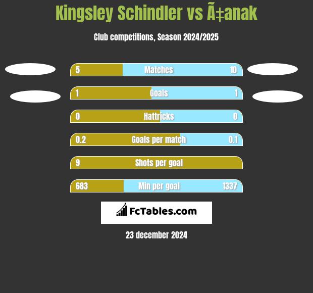 Kingsley Schindler vs Ã‡anak h2h player stats