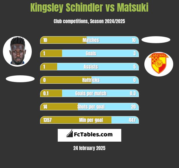 Kingsley Schindler vs Matsuki h2h player stats