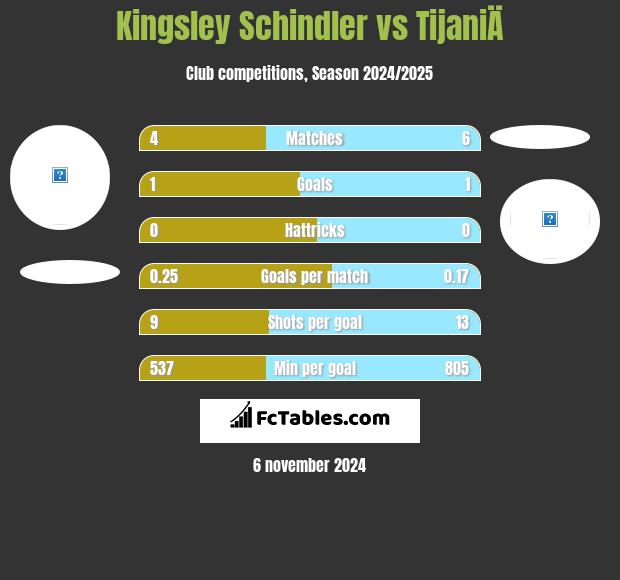 Kingsley Schindler vs TijaniÄ h2h player stats