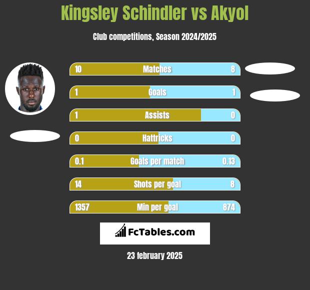 Kingsley Schindler vs Akyol h2h player stats