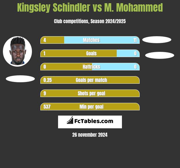 Kingsley Schindler vs M. Mohammed h2h player stats