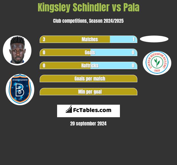 Kingsley Schindler vs Pala h2h player stats