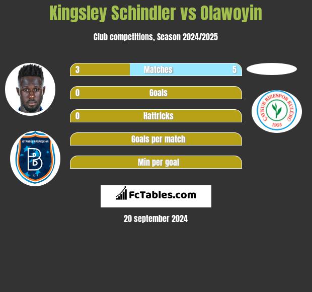 Kingsley Schindler vs Olawoyin h2h player stats