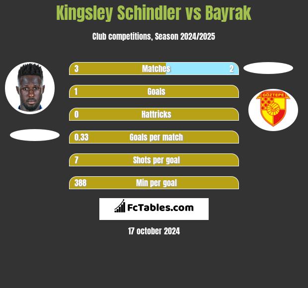 Kingsley Schindler vs Bayrak h2h player stats