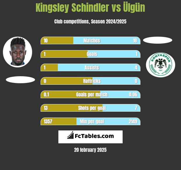 Kingsley Schindler vs Ülgün h2h player stats