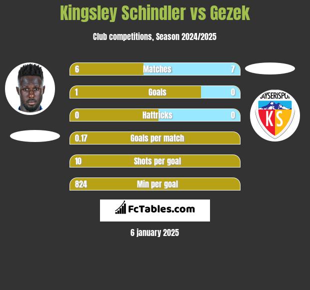 Kingsley Schindler vs Gezek h2h player stats