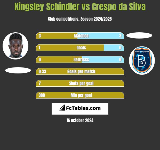 Kingsley Schindler vs Crespo da Silva h2h player stats