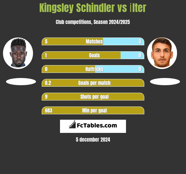 Kingsley Schindler vs İlter h2h player stats