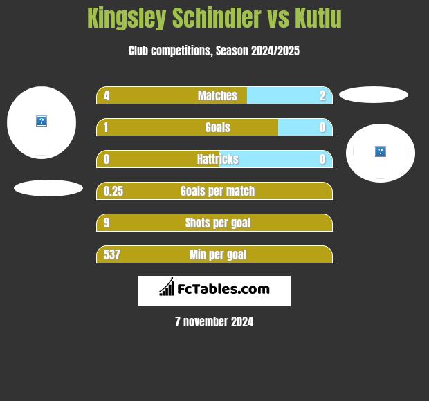 Kingsley Schindler vs Kutlu h2h player stats